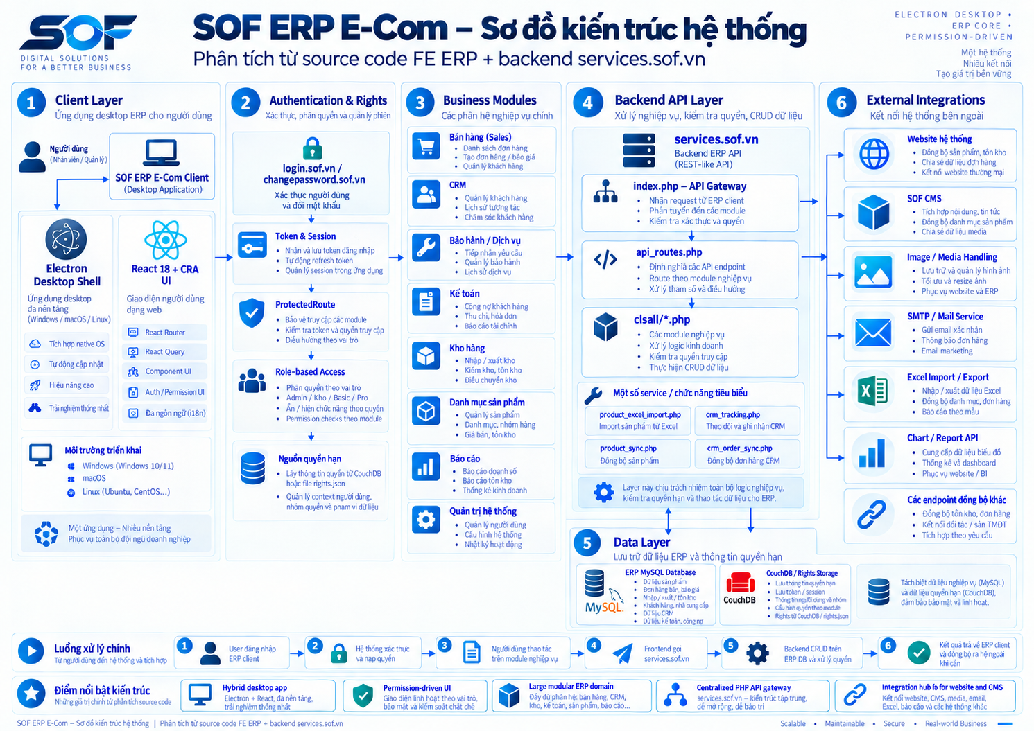 ERP E-Commerce