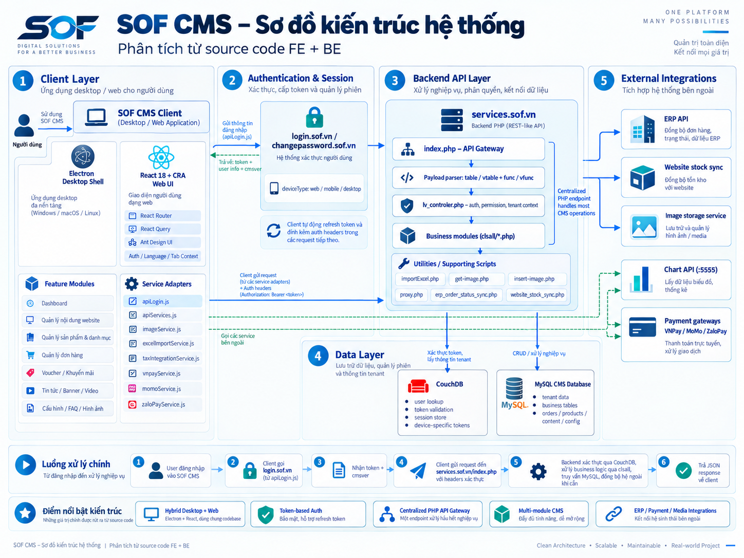SOF CMS